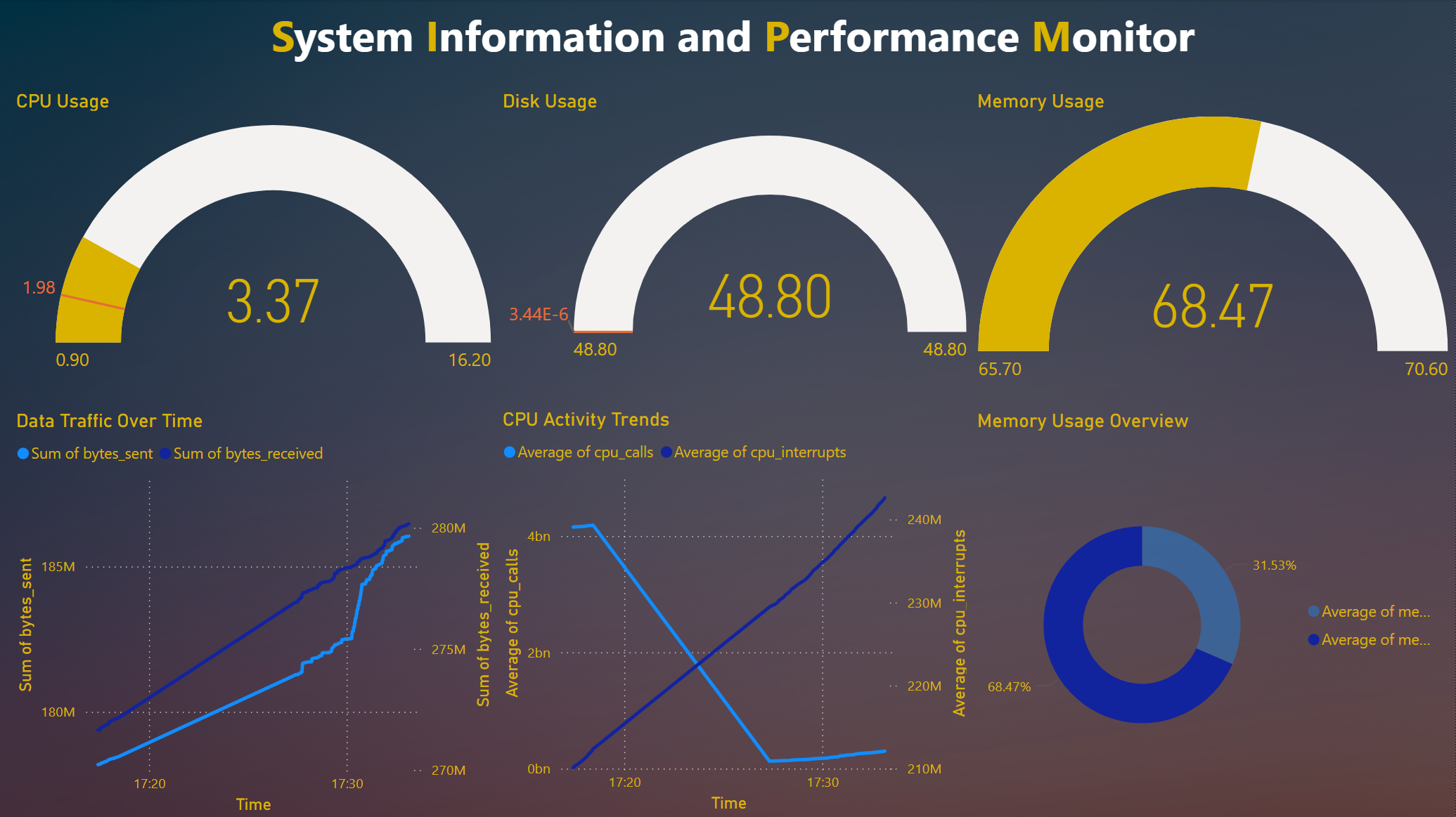 Performance Monitor Automation