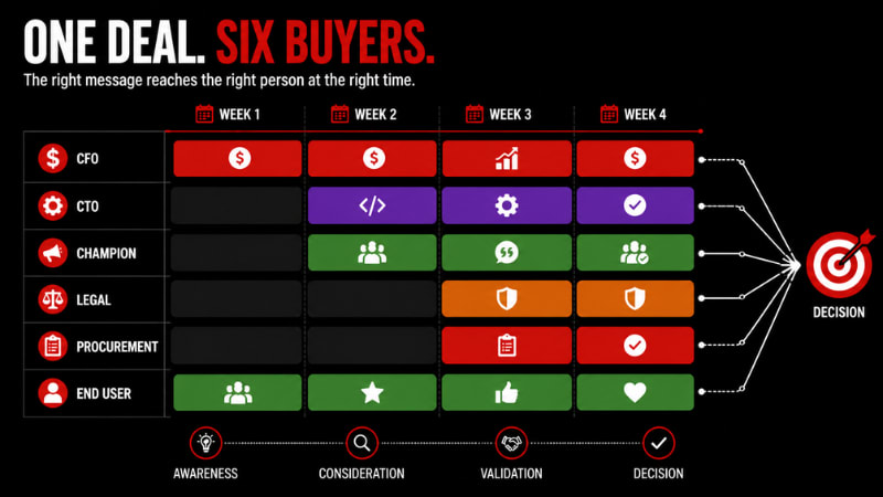 Image for How to Personalize Nurture Emails by Buying Committee Role