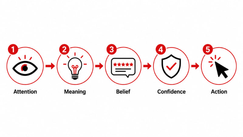 Image for Email Nurture Flows for Webinar Leads