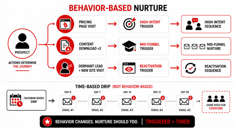 Image for B2B Nurture Metrics: Opens Are Dead. Pipeline Is Not.
