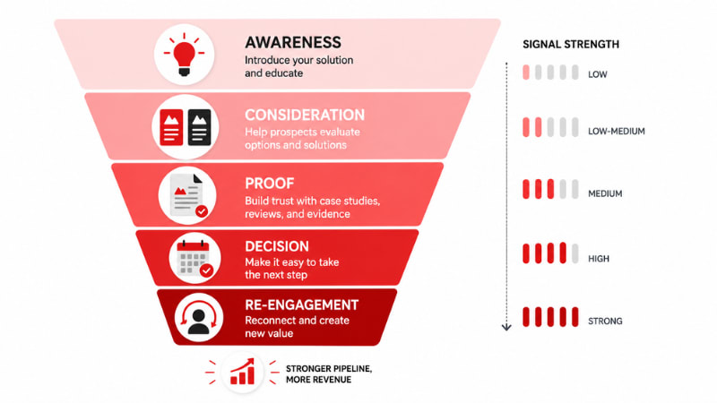 Image for Lead Scoring in Email Nurture: What Sales Actually Needs