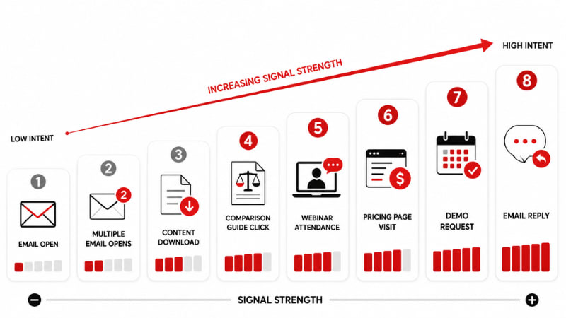 Image for Lead Scoring in Email Nurture: What Sales Actually Needs