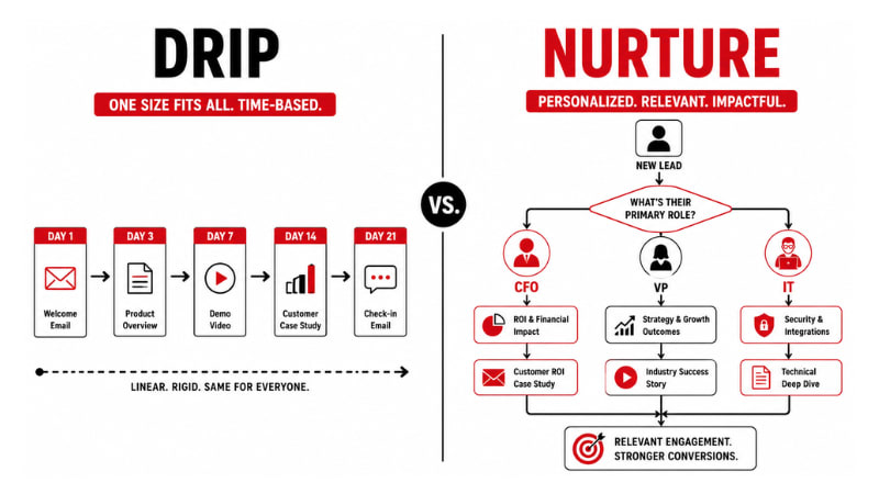 Image for Sales and Marketing Handoff: When Is a Nurtured Lead Ready?