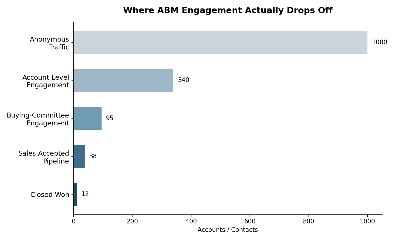 Image for 7 Reasons B2B ABM Fails at Key Account Engagement