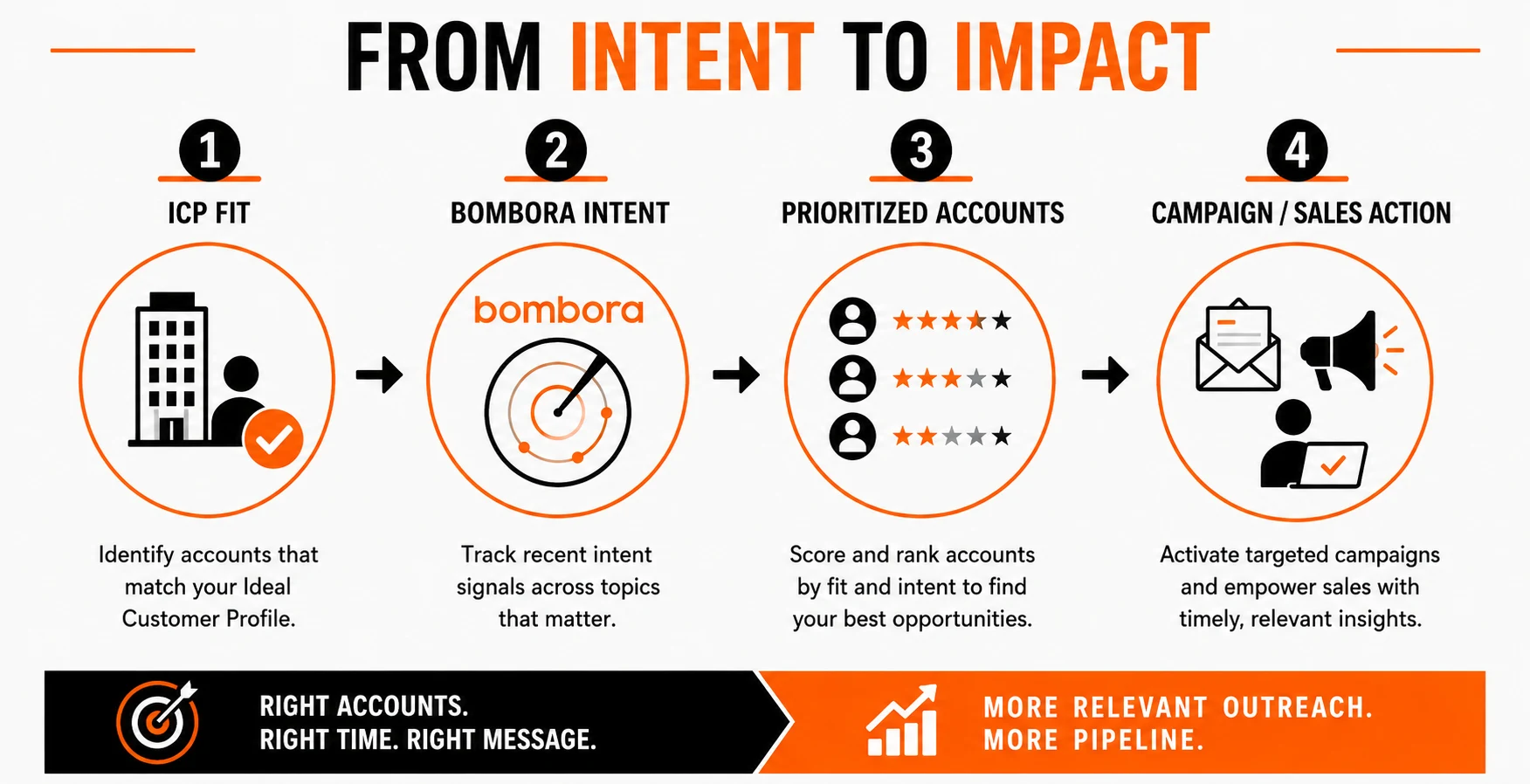 Image for Best B2B Intent Data Providers for Identifying In-Market
