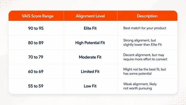 VAIS Score ranges from 55 to 95, grouped into Elite Fit, High Potential Fit, Moderate Fit, Limited Fit, and Low Fit account alignment levels.