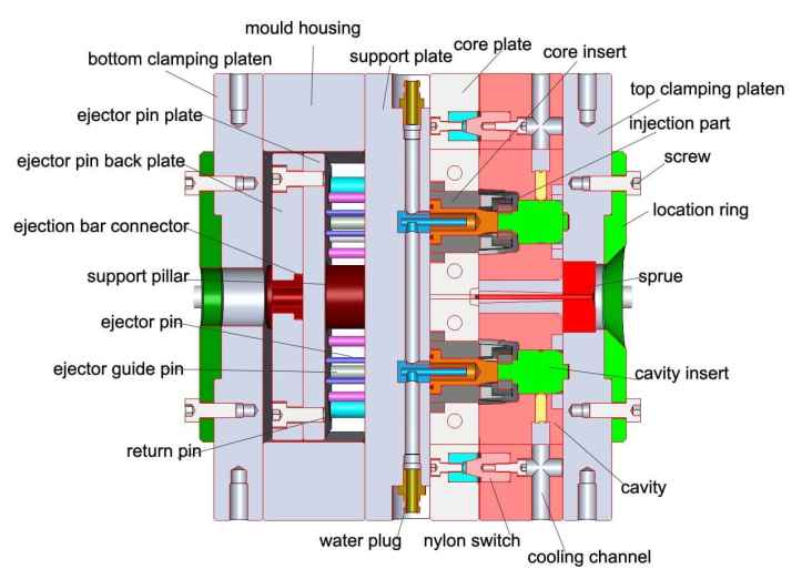 How much plastic mold & injection molding,china tooling cost analysis blog