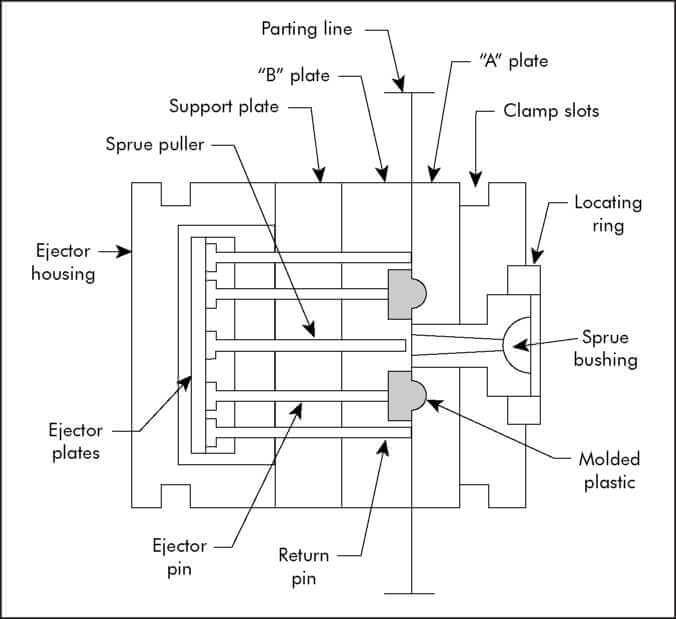 Injection Mold Principle And Structure Knowledge - vrogue.co