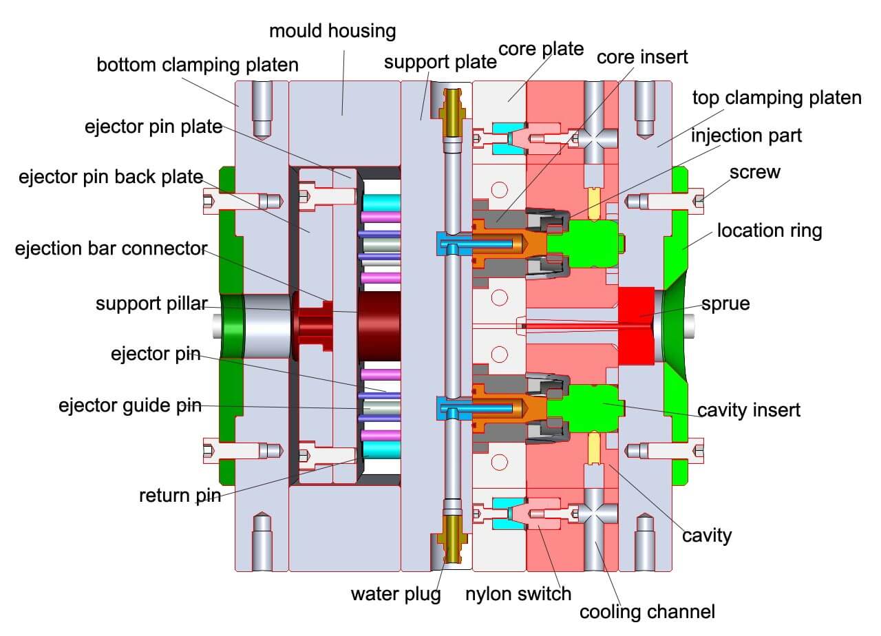 What is plastic mold and how to make plastic mold?runner,temperature,venting and ejection