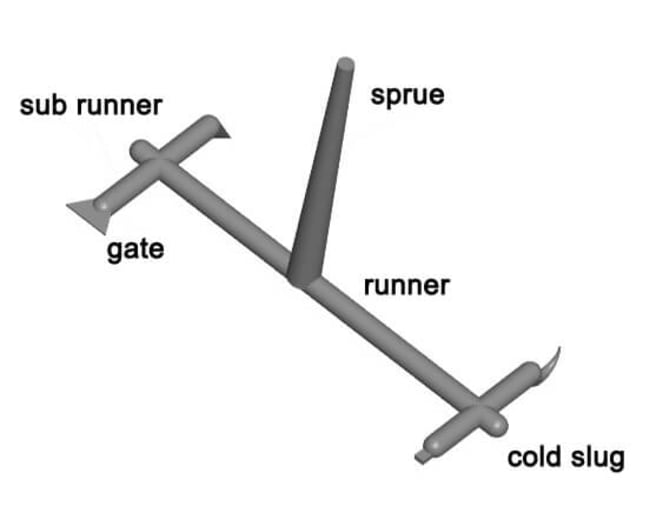 Sprues,runners and gates of plastic mold