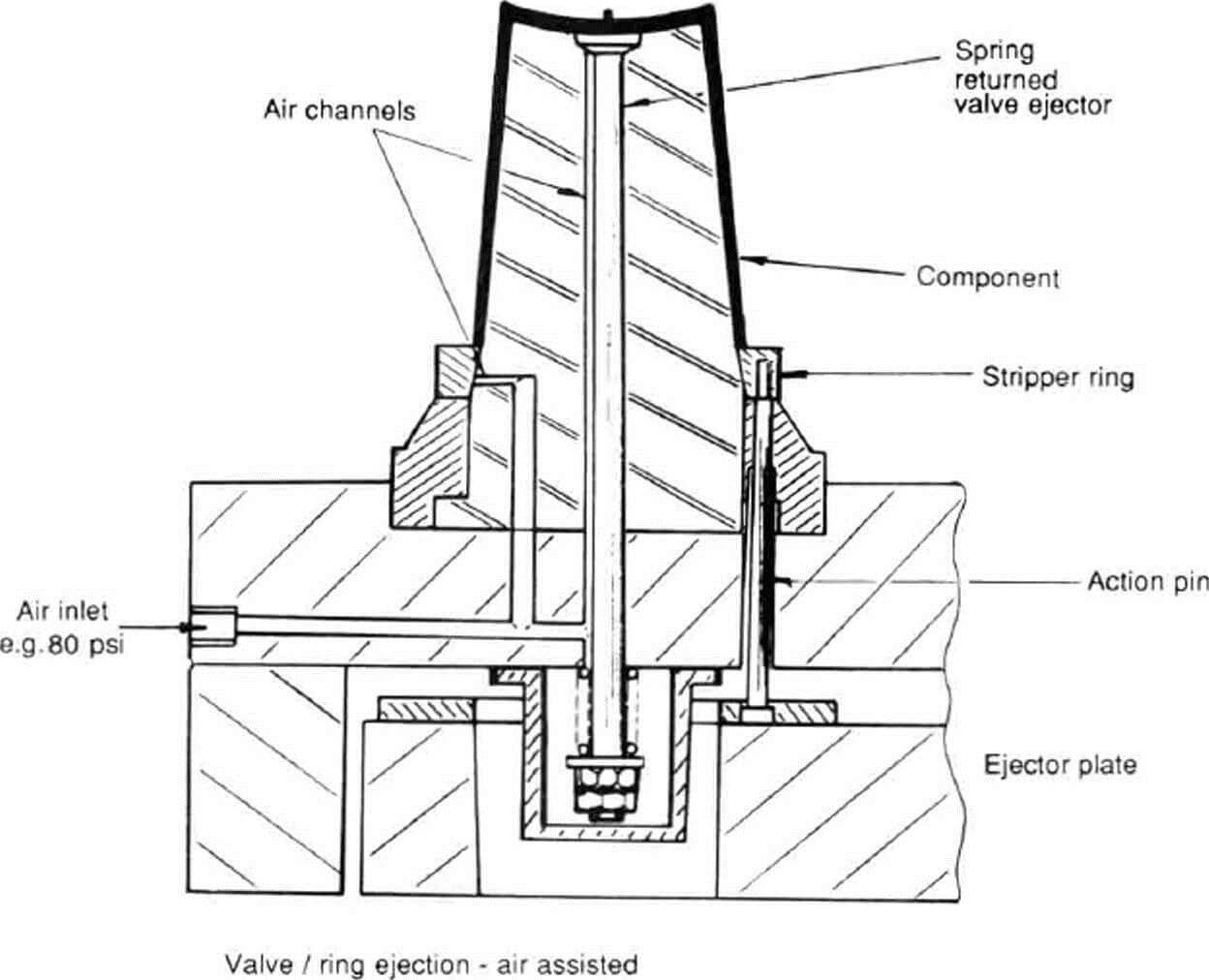 5 Ejection Methods For Plastic Mold Topworks Plastic Molding