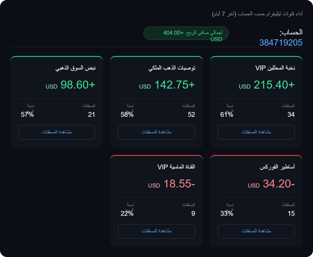 لوحة تحليلات وإحصائيات قنوات التوصيات