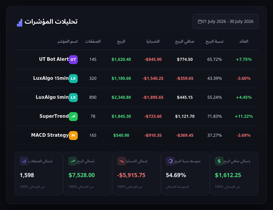 تحليلات المؤشرات لـ TV2Broker