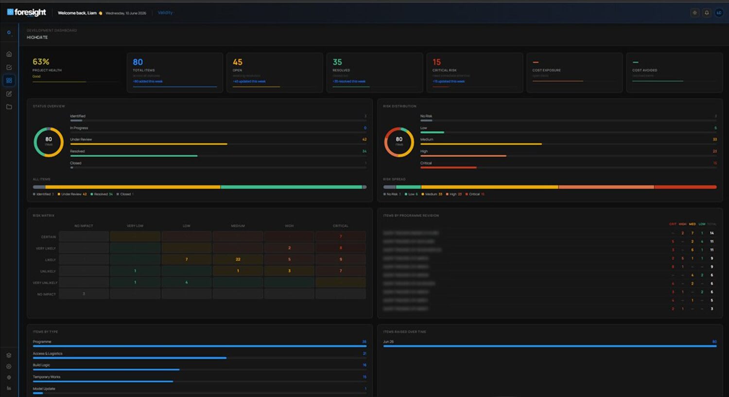 Foresight dashboard: status overview, risk distribution and risk matrix