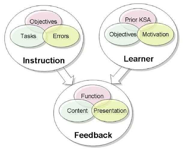 The Impact Of Feedback On Student Development In Nigeria.