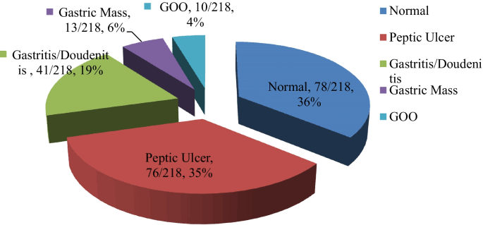 The Economic Burden Of Stomach Ulcer On Nigerian Healthcare System