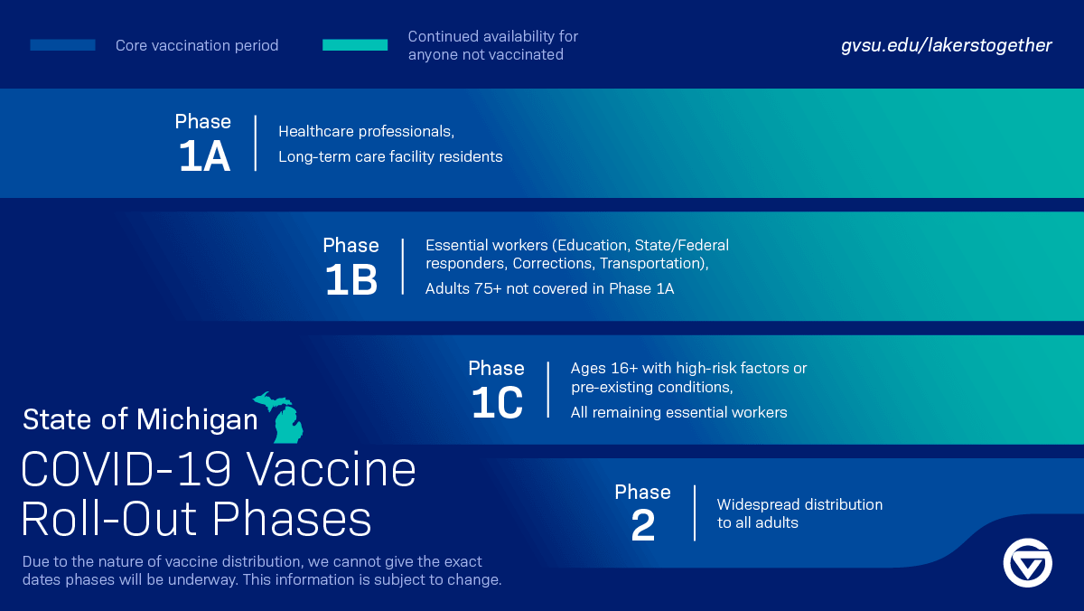 A graph titled State of Michigan: COVID-19 Vaccine Roll-Out Phases, featuring four horizontal bars representing the vaccine distribution phases.