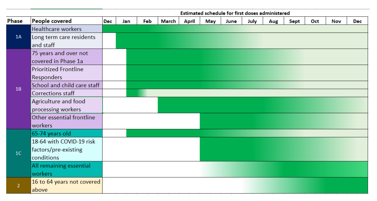 A spreadsheet with rows grouped together by phase, each corresponding to a demographic and a rough timeline of vaccine distribution.