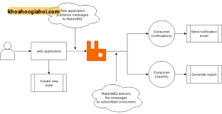 Khóa Học Distributed System Với Rabbitmq Cùng Trần Đồng Mr.gold