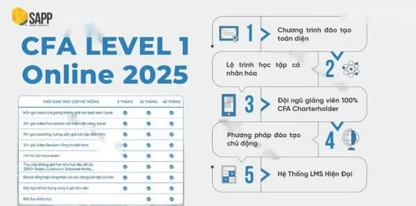 Chương Trình Đào Tạo CFA Level 1 Online 2025 Cùng Sapp