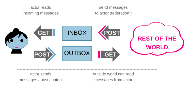 activitypub