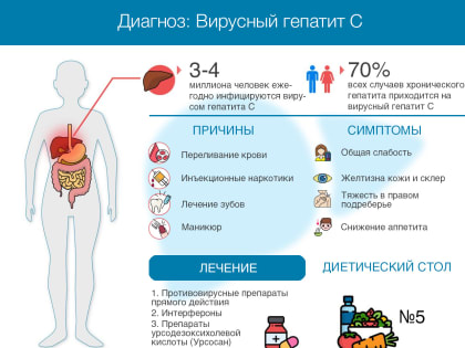Хронический вирусный гепатит C - «Ласковый убийца»