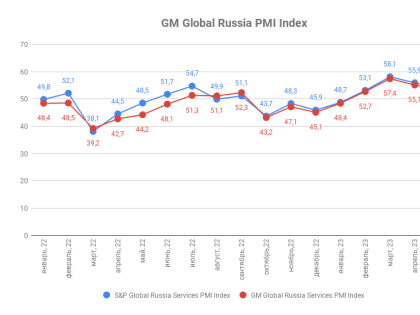 Индекс деловой активности ГлобалМедиа PMI, май 2023