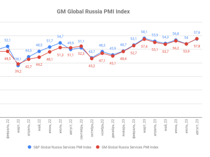 Индекс деловой активности ГлобалМедиа PMI, август 2023