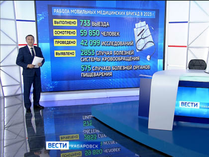 Почти 60 тысяч жителей края получили помощь от мобильных медицинских бригад в 2023 году