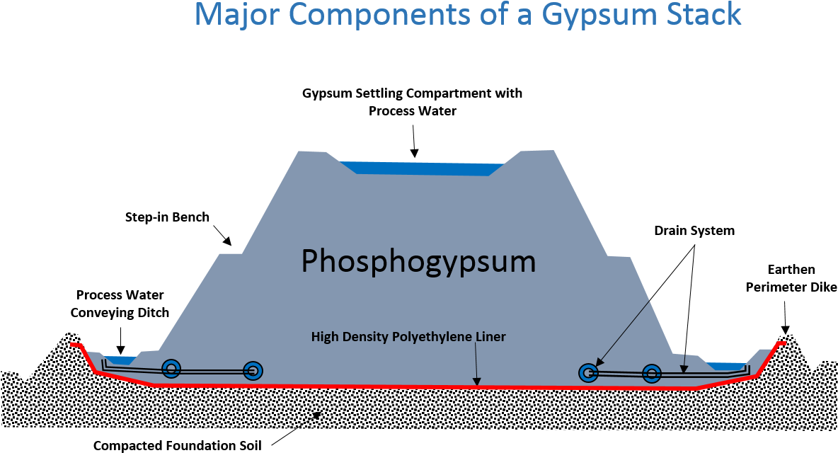 Components Of A Gypsum Stack" Class="img Responsive - Phosphogypsum Stacks In Florida, HD Png Download - Owl Transparent PNG Free Download