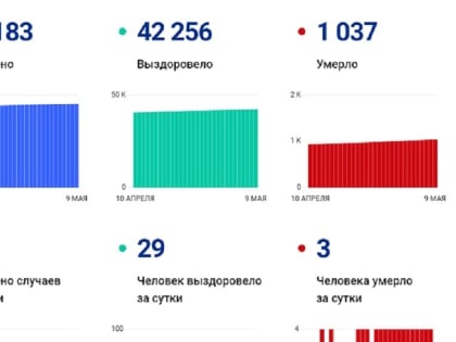 36 новых заболевших коронавирусом и три смерти в Вологодской области