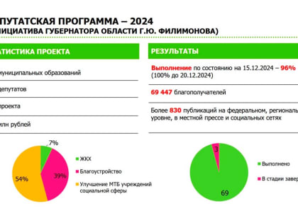 В&nbsp;Вологодской области по&nbsp;«депутатской программе» обновили тротуары и&nbsp;купили спортинвентарь