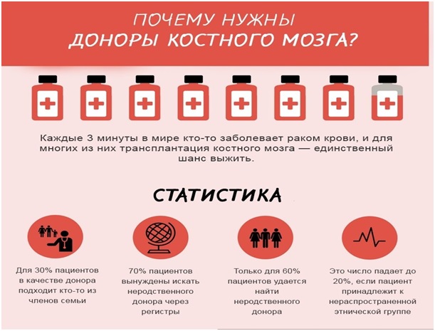 Нужны доноры костного. Регистр доноров костного мозга. Федеральный регистр доноров костного мозга логотип. Регистр доноров костного мозга РНИМУ.