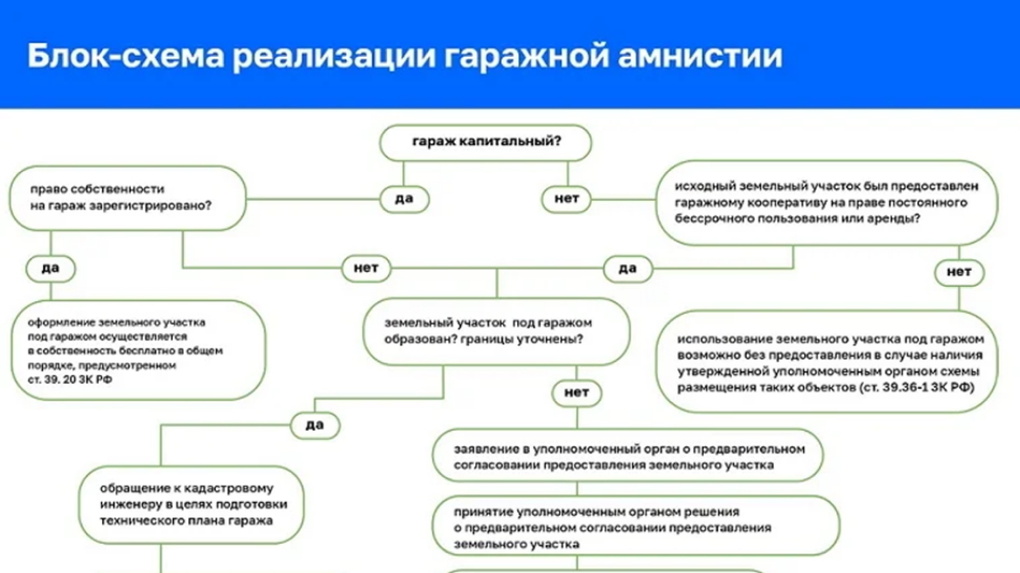 Какие документы нужны для гаражной амнистии. Схема земельного участка под гаражом. Блок схема реализации гаражной амнистии. Схема оформления гаража в собственность по гаражной амнистии. Гаражная амнистия памятка.