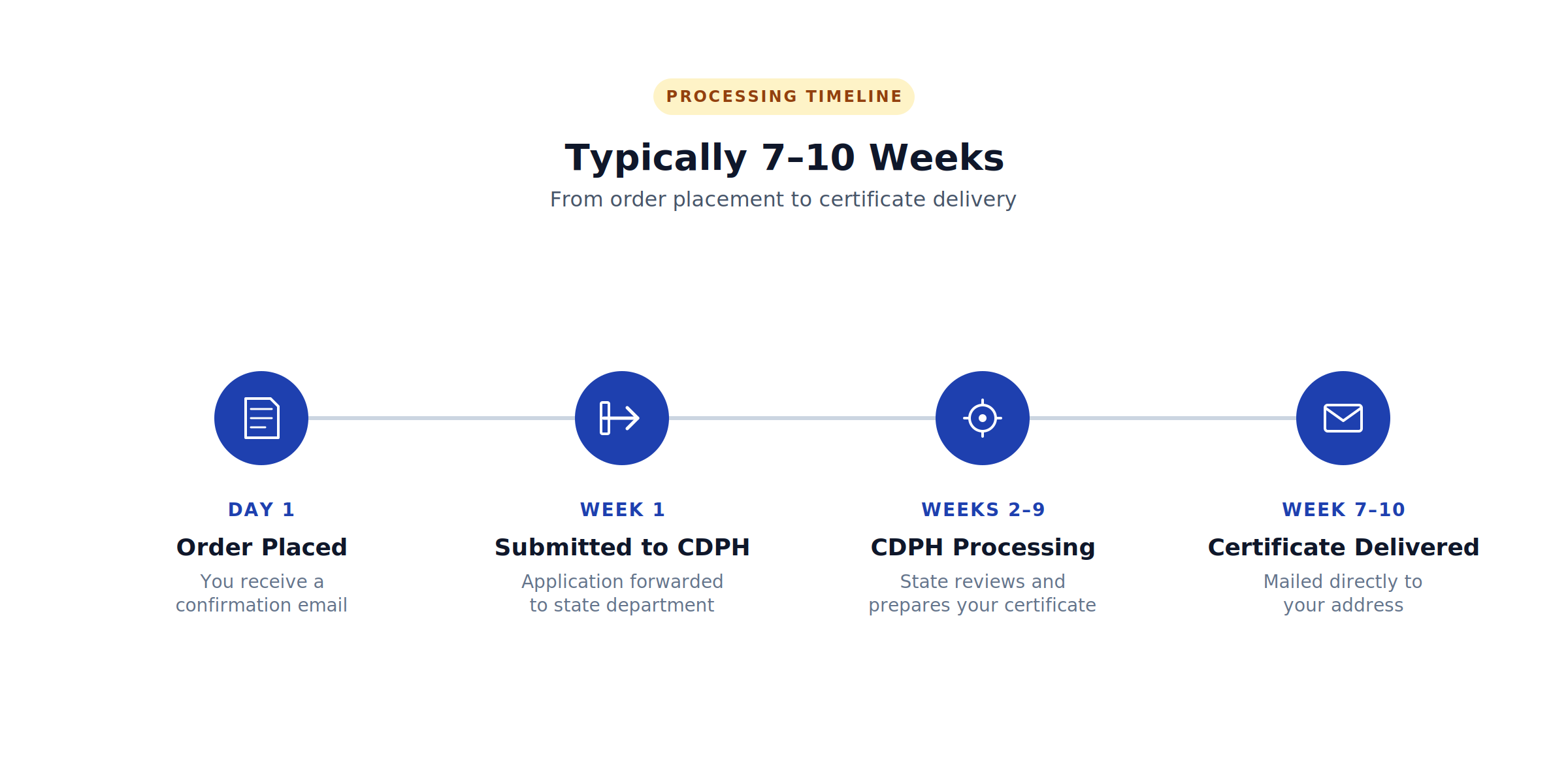 California birth certificate order processing timeline