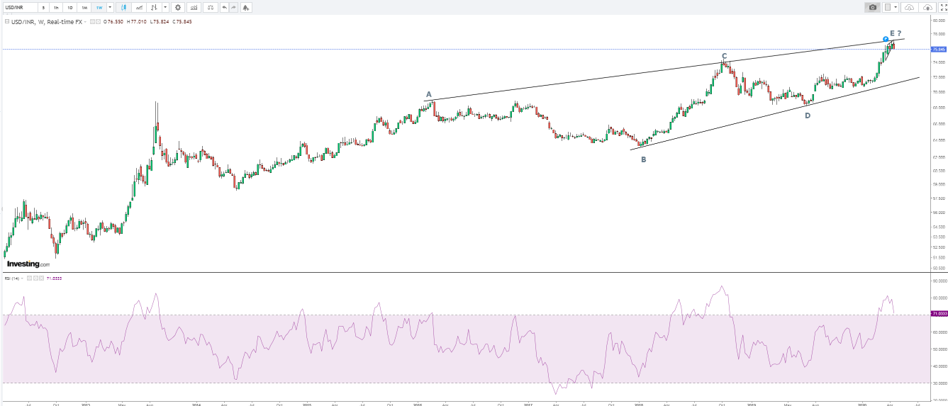 USD INR Weekly Chart bearish pattern forming