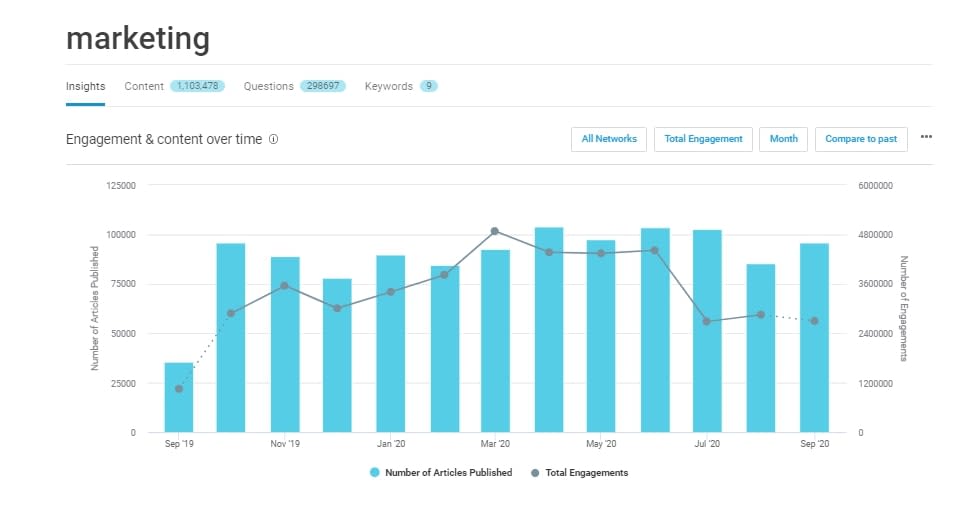 marketing graph