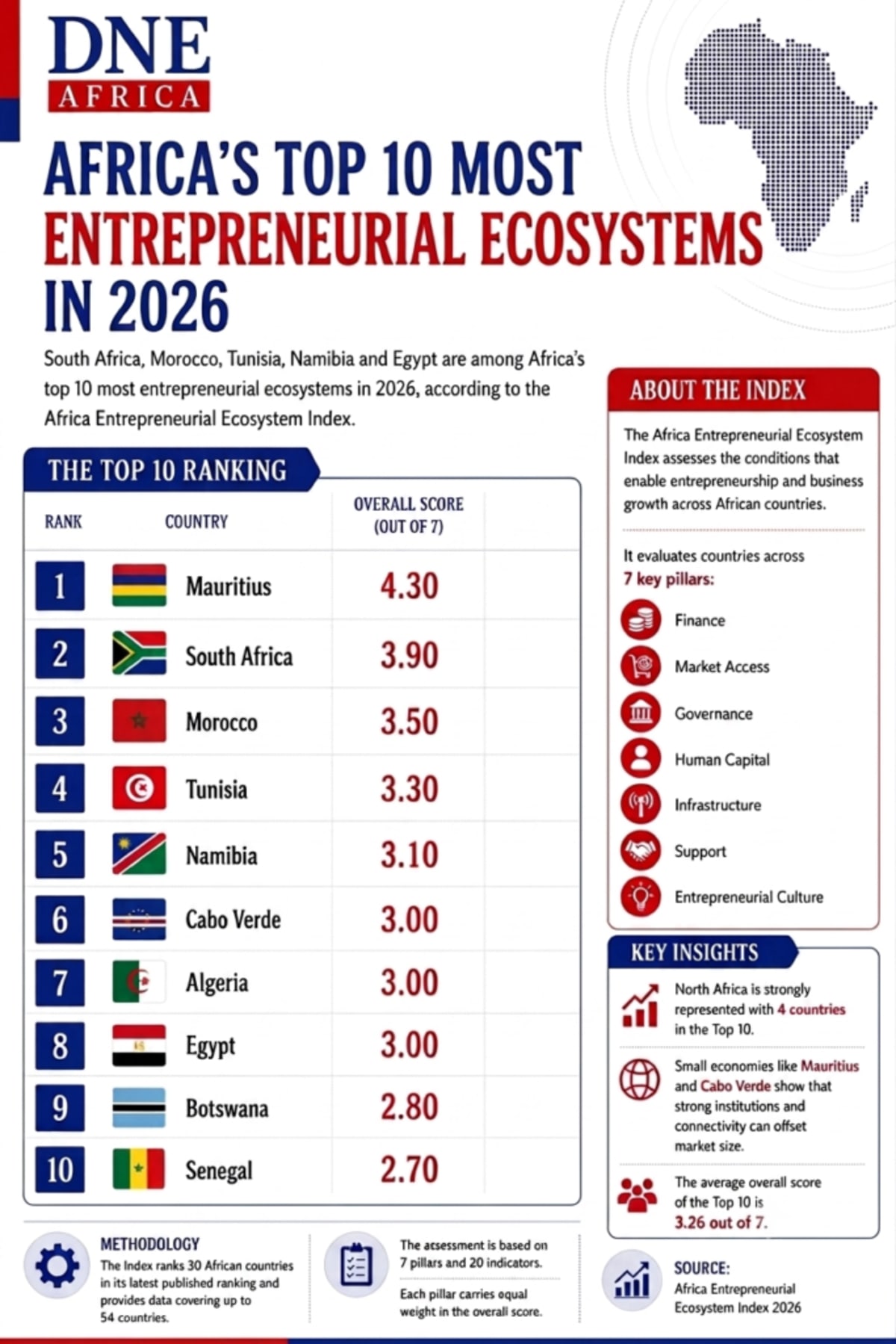 10 African Nations Lead in Supporting New Entrepreneurs - Image 2