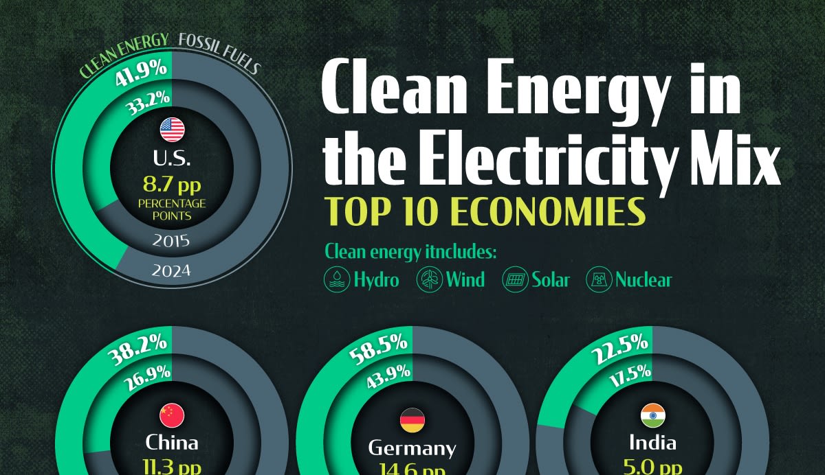 Chart showing clean energy percentage growth across ten major world economies from 2015 to 2024