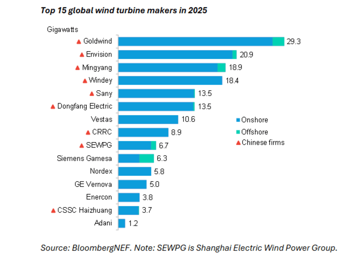 Wind Power Hits Record High Led by Chinese Innovation - Image 2