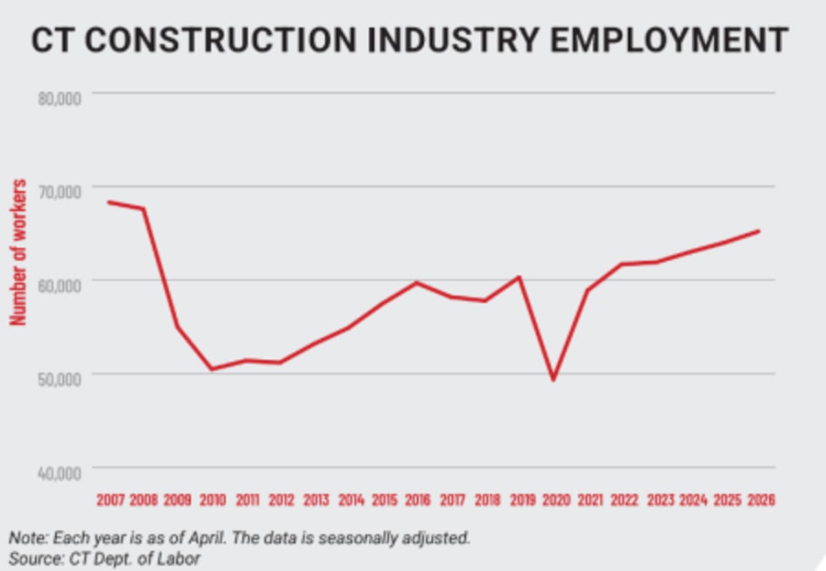 Connecticut Construction Jobs Hit 18-Year High - Image 3