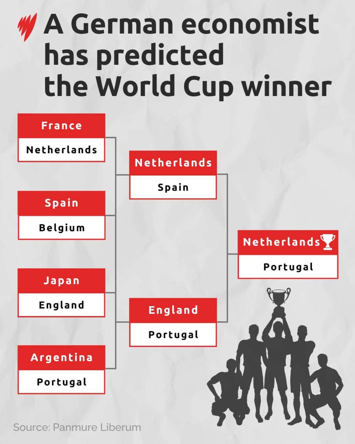 Economist's Mock Formula Predicts 3 Straight World Cup Winners - Image 3