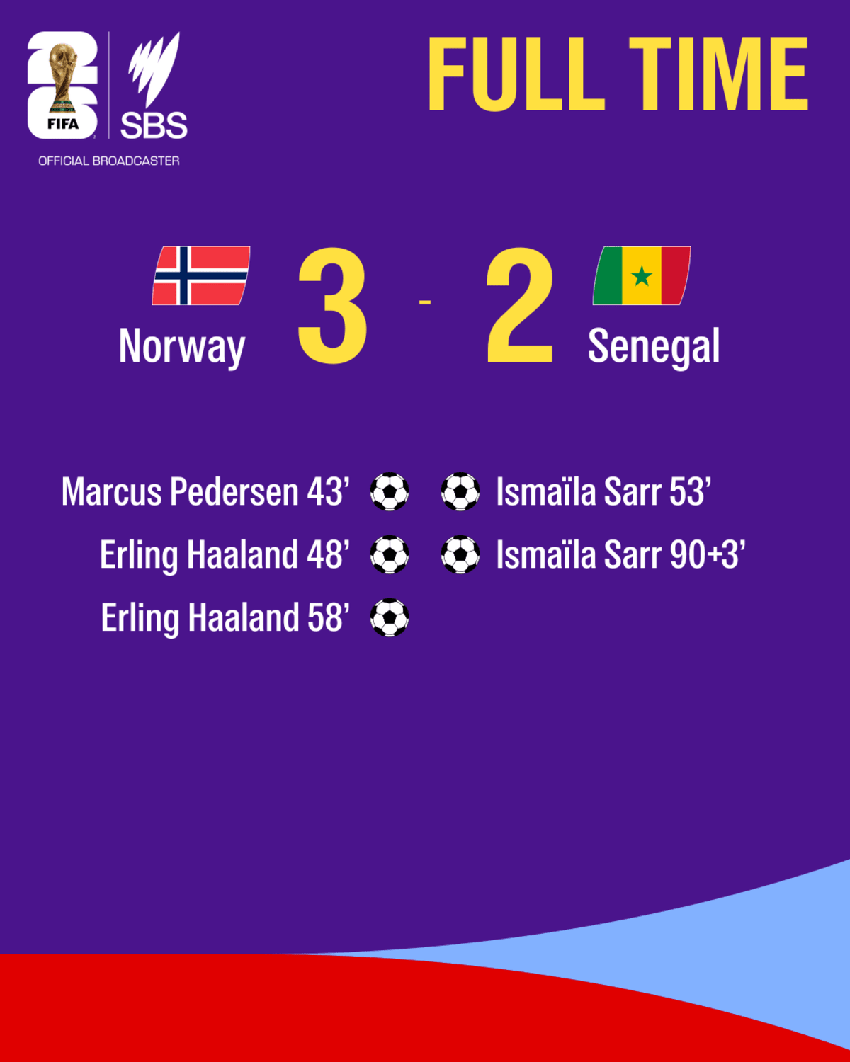 Norway Returns to World Cup After 28 Years, Haaland Shines - Image 3