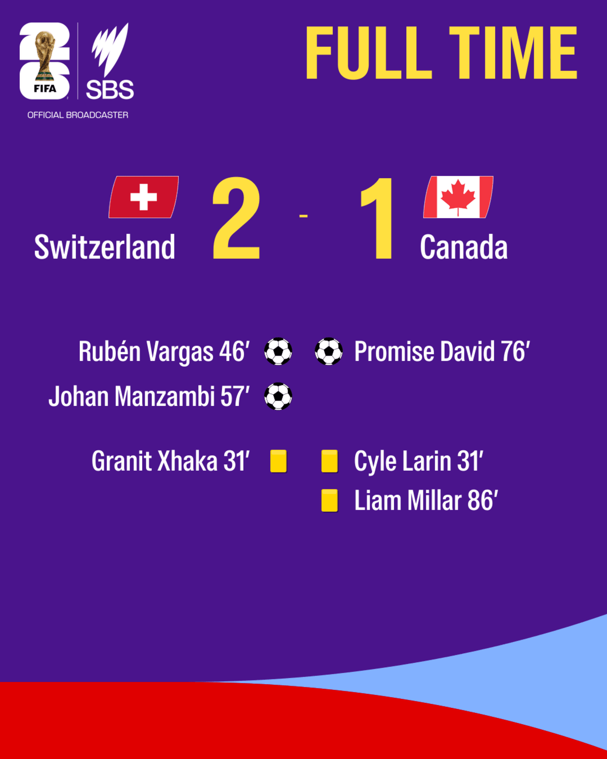 South Africa and Canada Make World Cup Knockout History - Image 3