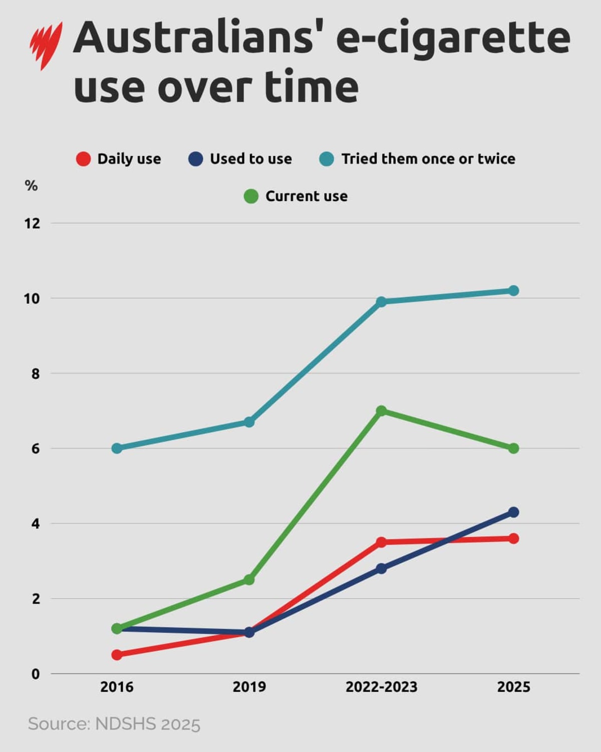 Australia's Daily Smoking Rate Drops to Historic 5.6% - Image 3