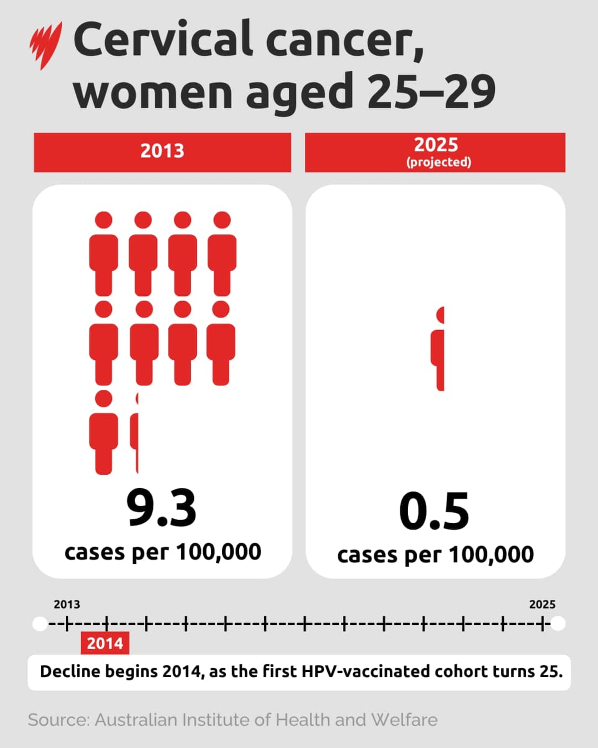 Australia Near First to Eliminate Cervical Cancer - Image 3