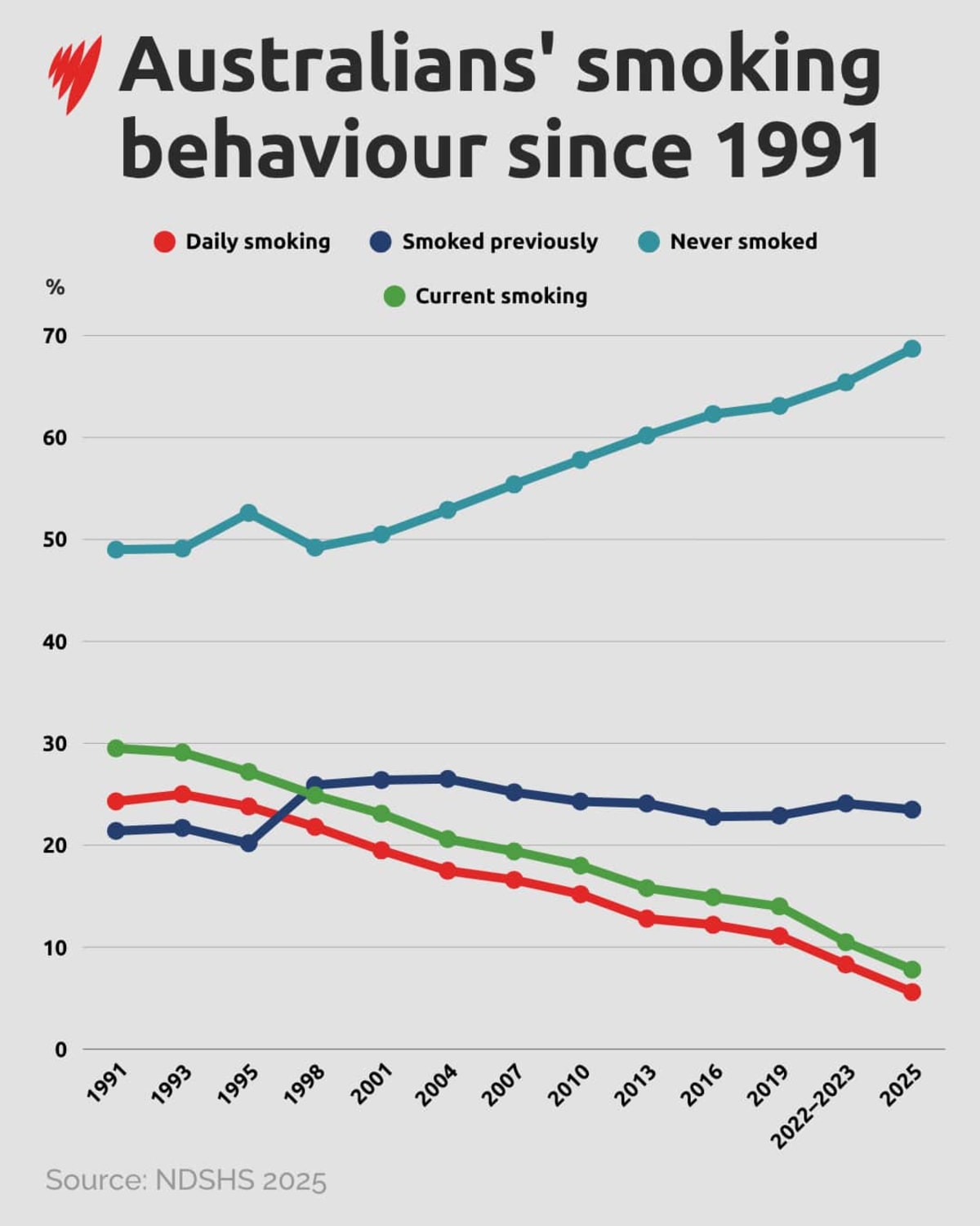 Australia's Daily Smoking Rate Drops to Historic 5.6% - Image 5