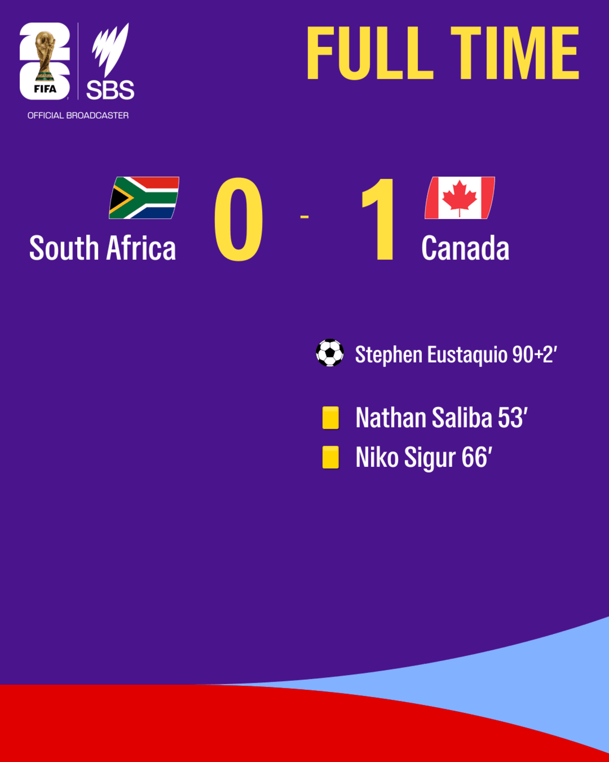Canada Scores Last-Second Goal to Reach World Cup Round of 16 - Image 3