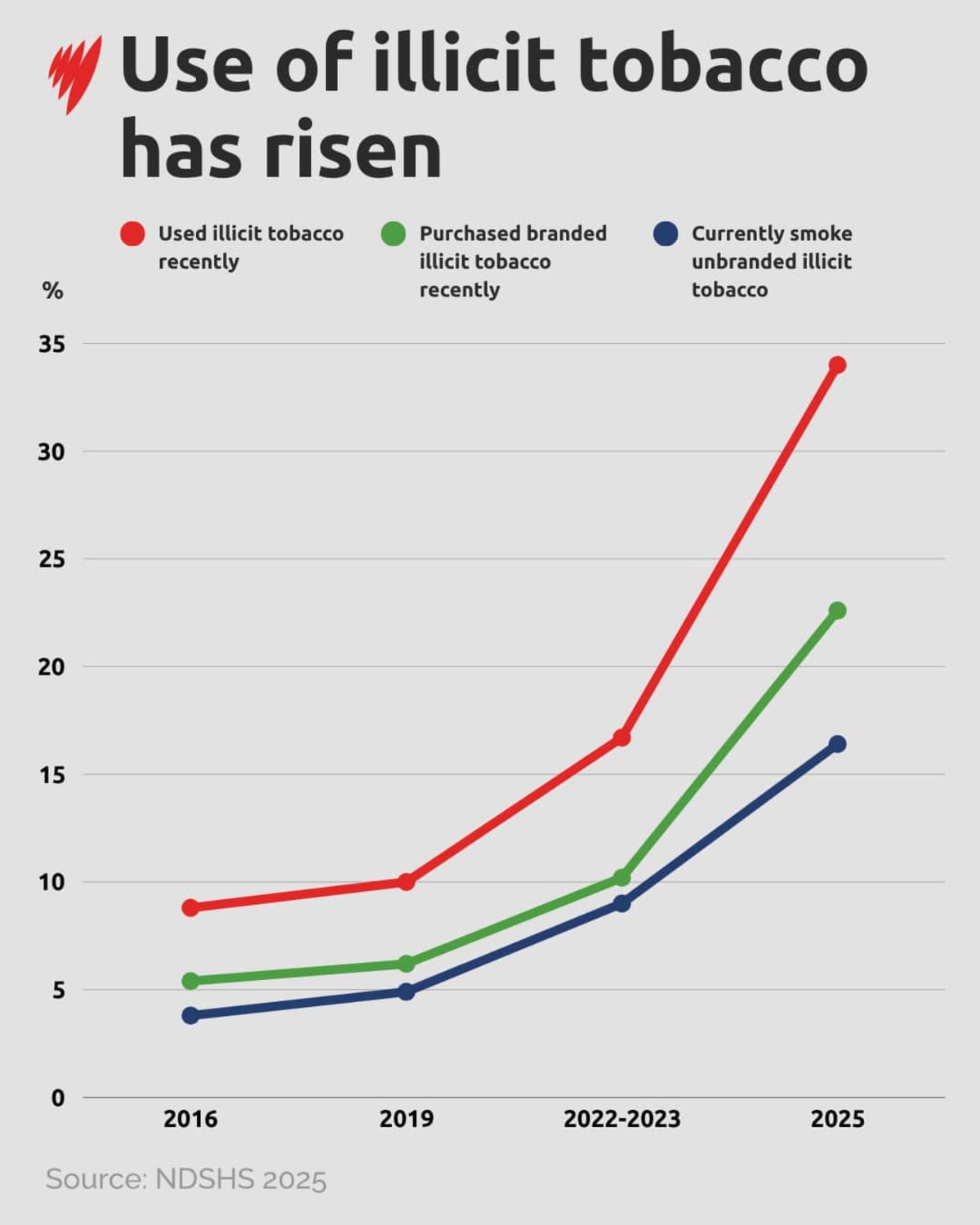 Australia's Daily Smoking Rate Drops to Historic 5.6% - Image 4