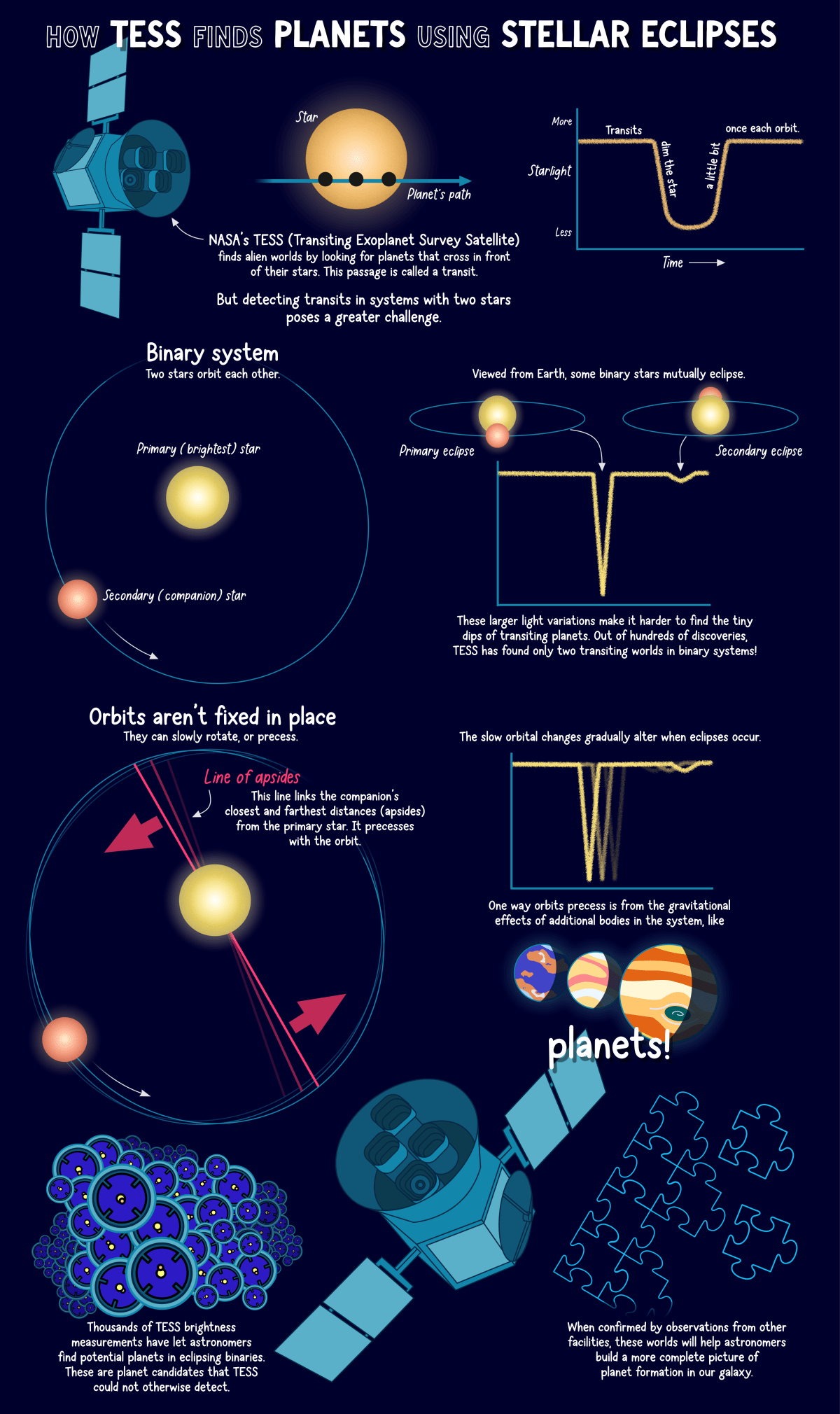 NASA Finds 27 New Planet Candidates Orbiting Twin Stars - Image 3